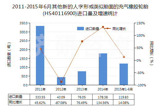 2011-2015年6月其他新的人字形或類似胎面的充氣橡膠輪胎(HS40116900)進(jìn)口量及增速統(tǒng)計
